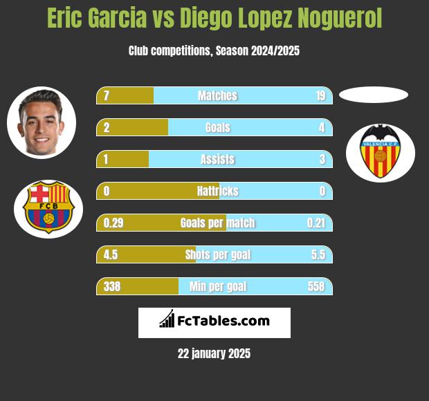 Eric Garcia vs Diego Lopez Noguerol h2h player stats