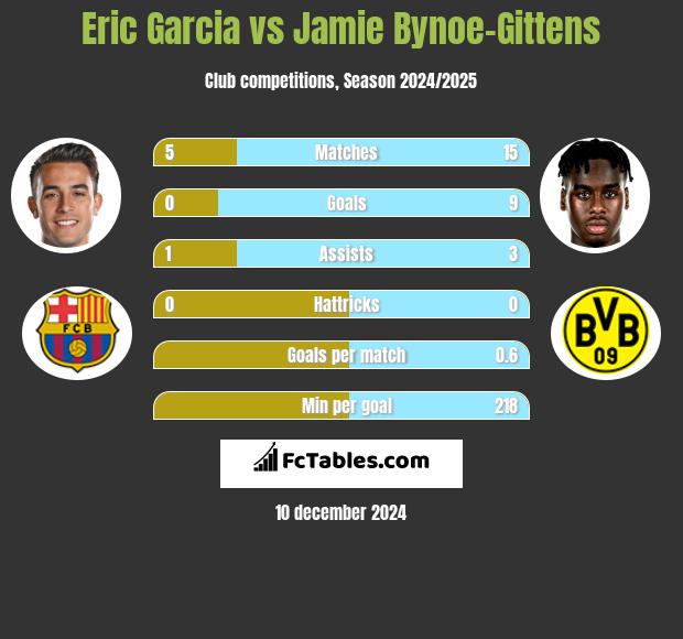 Eric Garcia vs Jamie Bynoe-Gittens h2h player stats