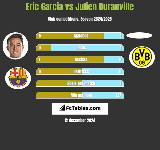 Eric Garcia vs Julien Duranville h2h player stats