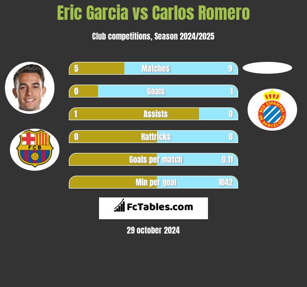 Eric Garcia vs Carlos Romero h2h player stats