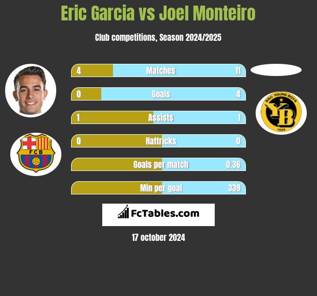 Eric Garcia vs Joel Monteiro h2h player stats