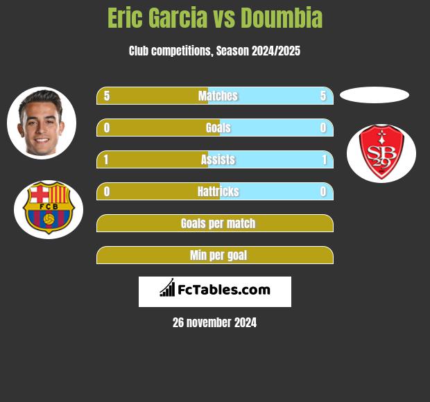 Eric Garcia vs Doumbia h2h player stats