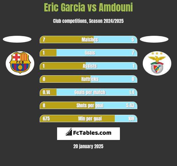 Eric Garcia vs Amdouni h2h player stats