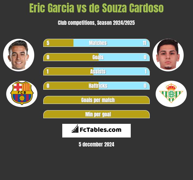 Eric Garcia vs de Souza Cardoso h2h player stats