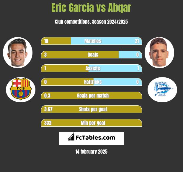 Eric Garcia vs Abqar h2h player stats