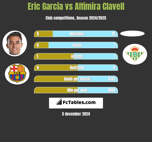 Eric Garcia vs Altimira Clavell h2h player stats