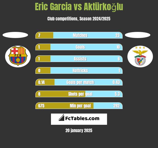 Eric Garcia vs Aktürkoğlu h2h player stats