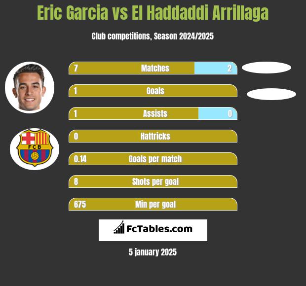 Eric Garcia vs El Haddaddi Arrillaga h2h player stats