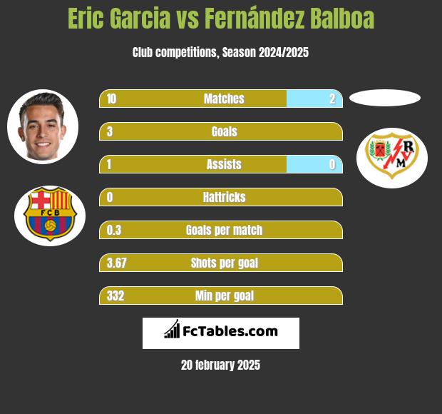 Eric Garcia vs Fernández Balboa h2h player stats