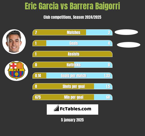 Eric Garcia vs Barrera Baigorri h2h player stats