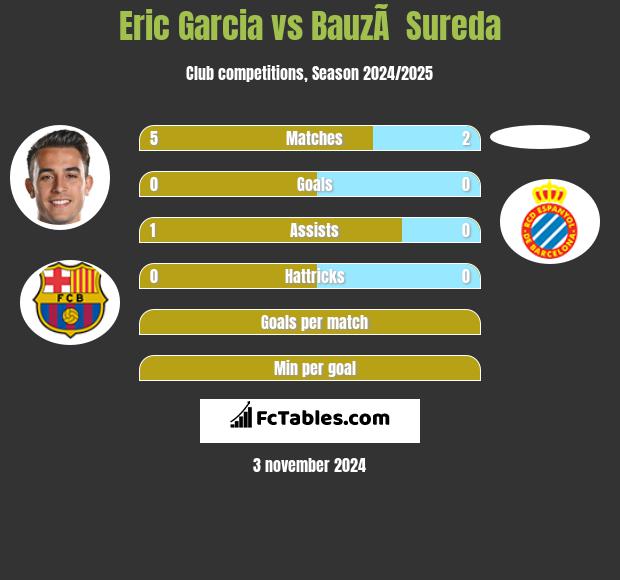 Eric Garcia vs BauzÃ  Sureda h2h player stats