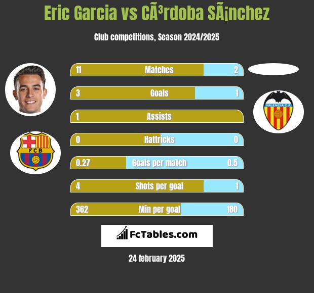 Eric Garcia vs CÃ³rdoba SÃ¡nchez h2h player stats