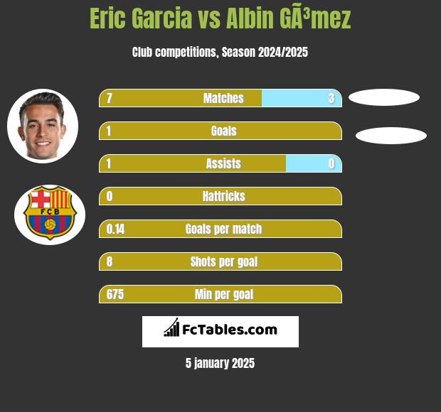 Eric Garcia vs Albin GÃ³mez h2h player stats