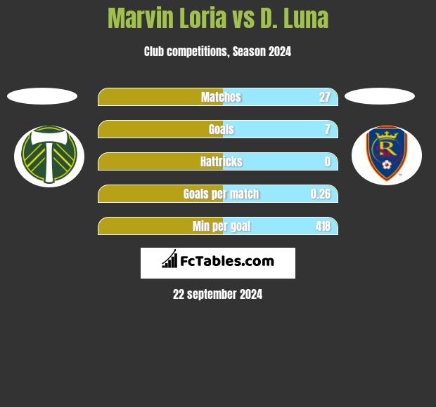 Marvin Loria vs D. Luna h2h player stats