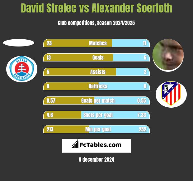 David Strelec vs Alexander Soerloth h2h player stats