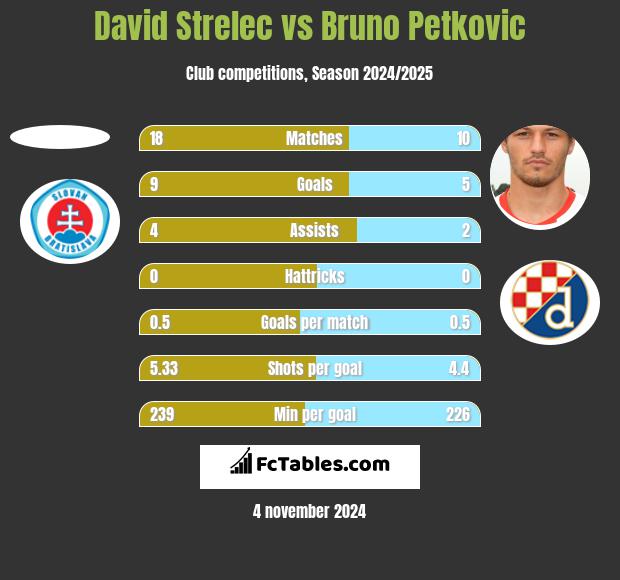 David Strelec vs Bruno Petkovic h2h player stats