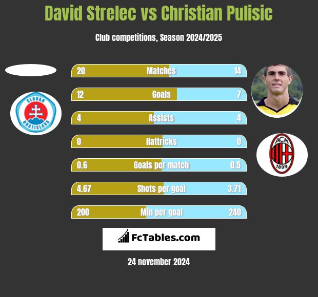 David Strelec vs Christian Pulisic h2h player stats