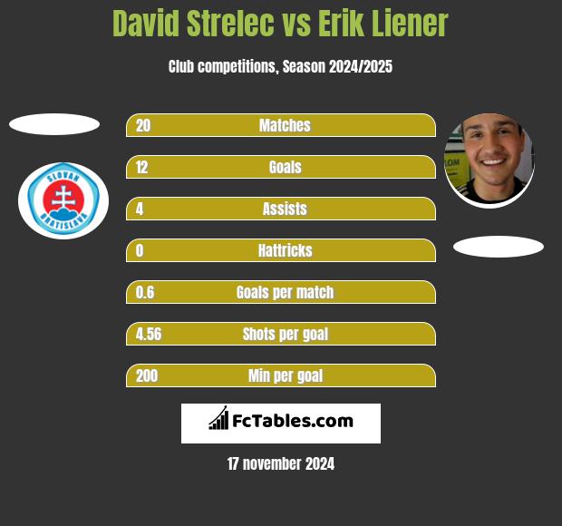 David Strelec vs Erik Liener h2h player stats