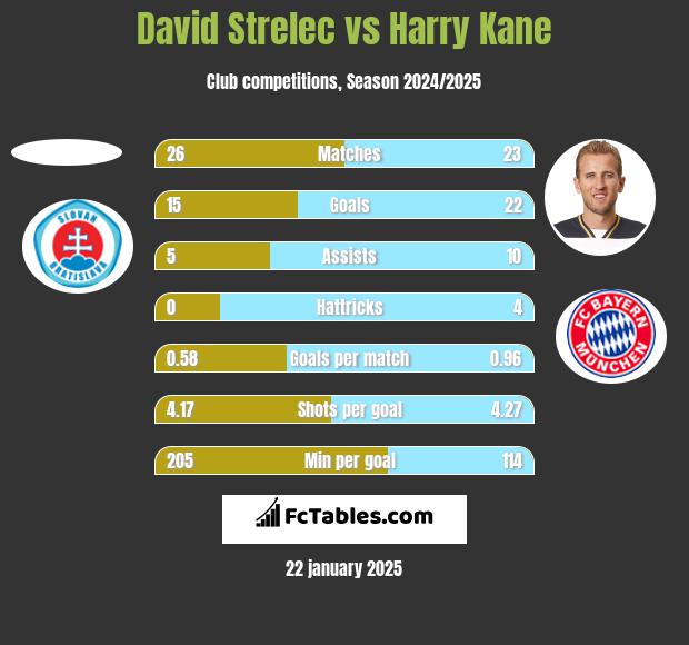 David Strelec vs Harry Kane h2h player stats