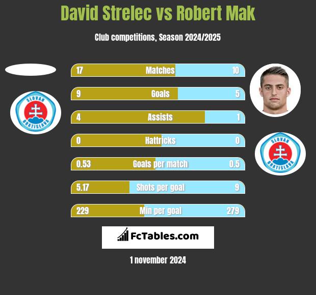 David Strelec vs Robert Mak h2h player stats