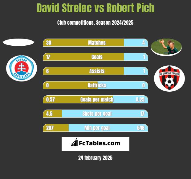 David Strelec vs Robert Pich h2h player stats