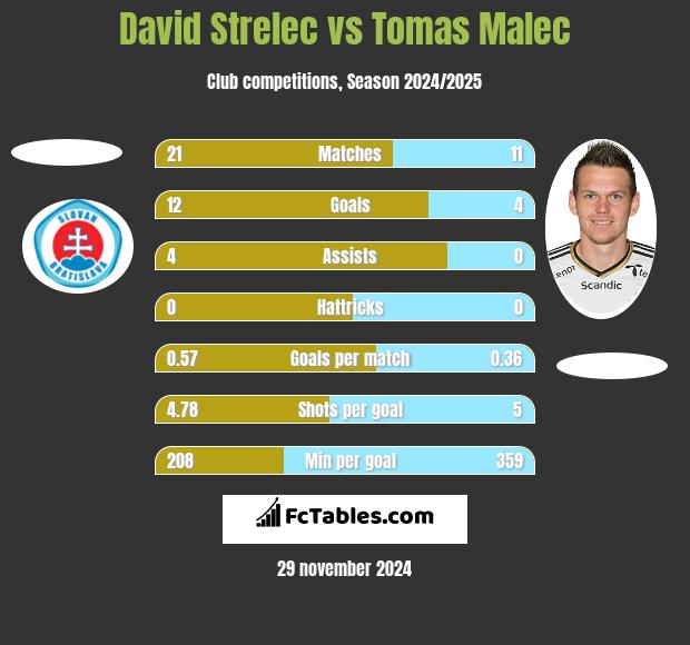 David Strelec vs Tomas Malec h2h player stats