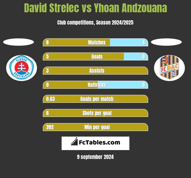 David Strelec vs Yhoan Andzouana h2h player stats