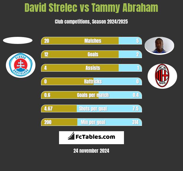 David Strelec vs Tammy Abraham h2h player stats