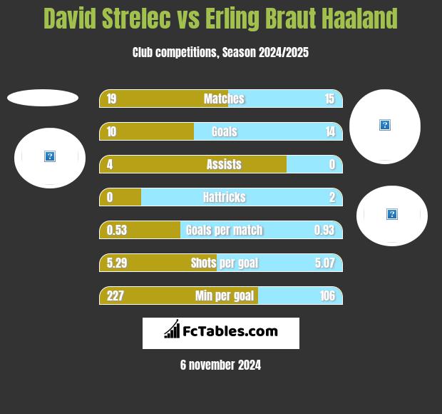 David Strelec vs Erling Braut Haaland h2h player stats