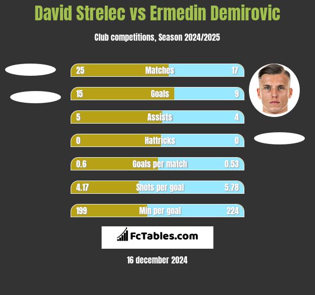 David Strelec vs Ermedin Demirovic h2h player stats