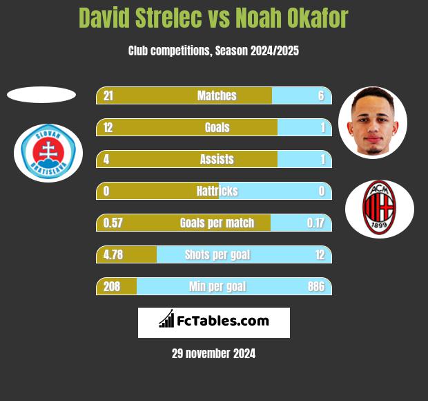 David Strelec vs Noah Okafor h2h player stats