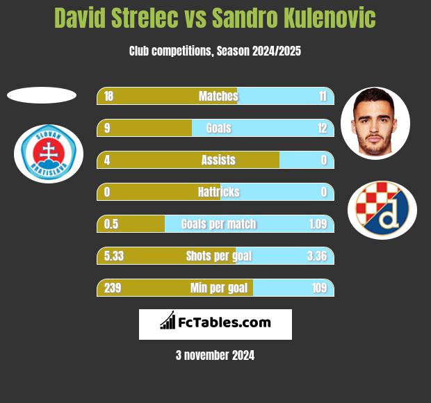 David Strelec vs Sandro Kulenovic h2h player stats