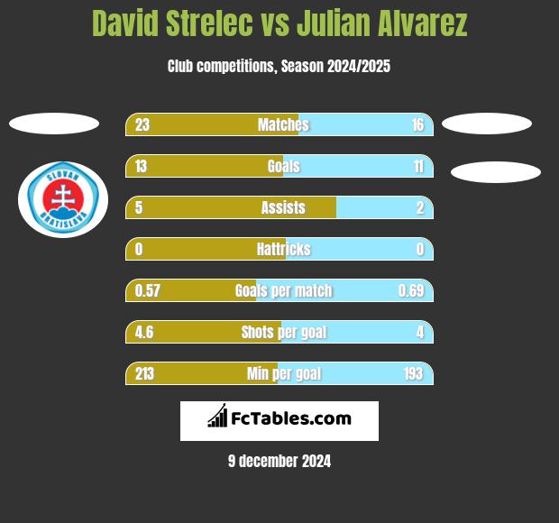 David Strelec vs Julian Alvarez h2h player stats