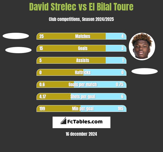 David Strelec vs El Bilal Toure h2h player stats