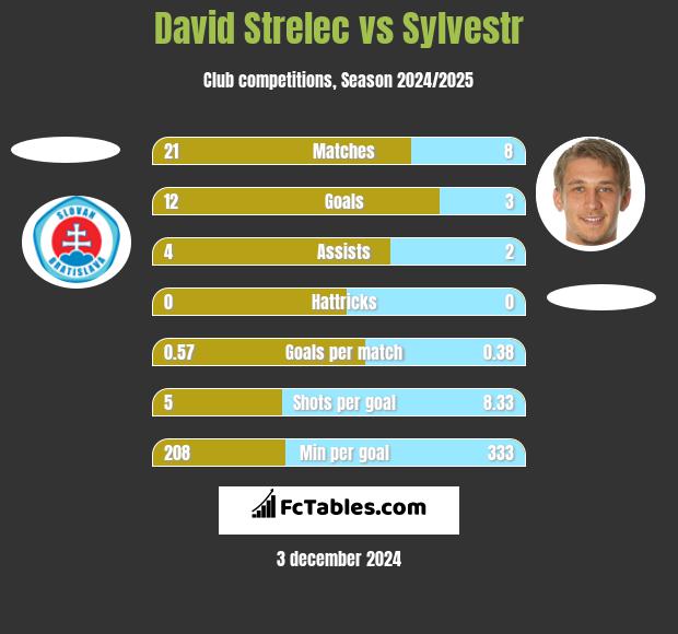 David Strelec vs Sylvestr h2h player stats