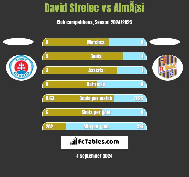 David Strelec vs AlmÃ¡si h2h player stats