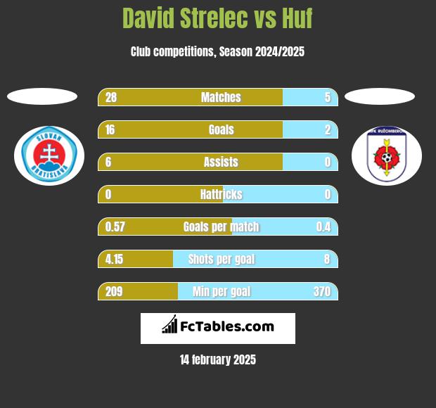 David Strelec vs Huf h2h player stats