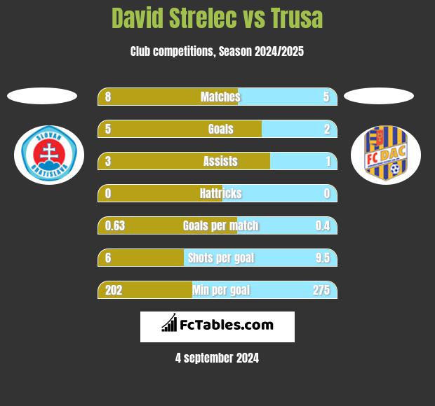 David Strelec vs Trusa h2h player stats