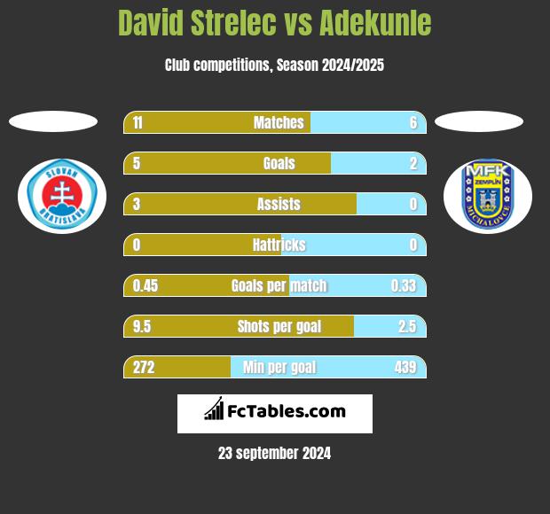 David Strelec vs Adekunle h2h player stats