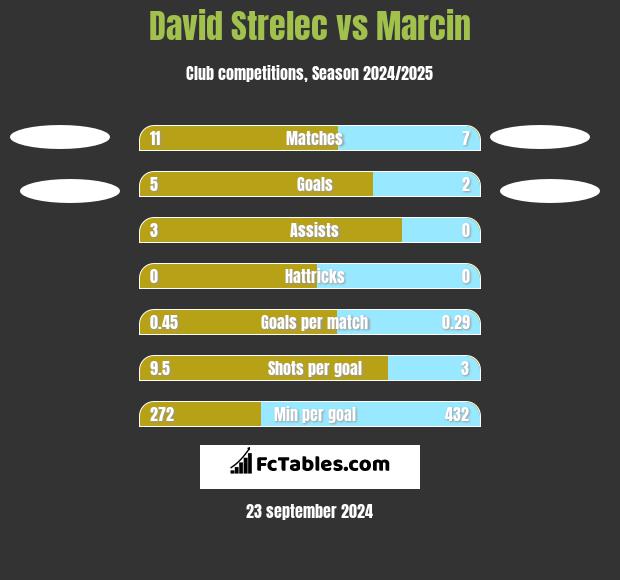 David Strelec vs Marcin h2h player stats