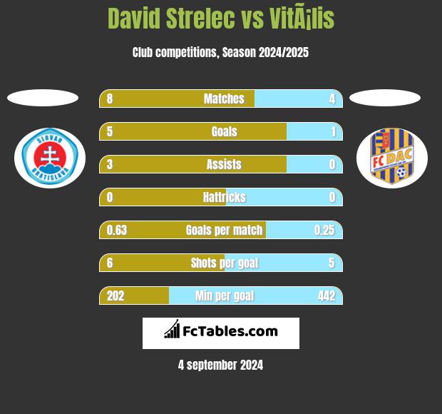 David Strelec vs VitÃ¡lis h2h player stats