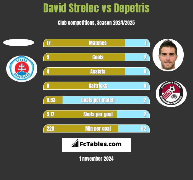 David Strelec vs Depetris h2h player stats