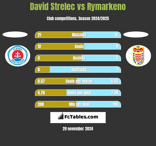 David Strelec vs Rymarkeno h2h player stats