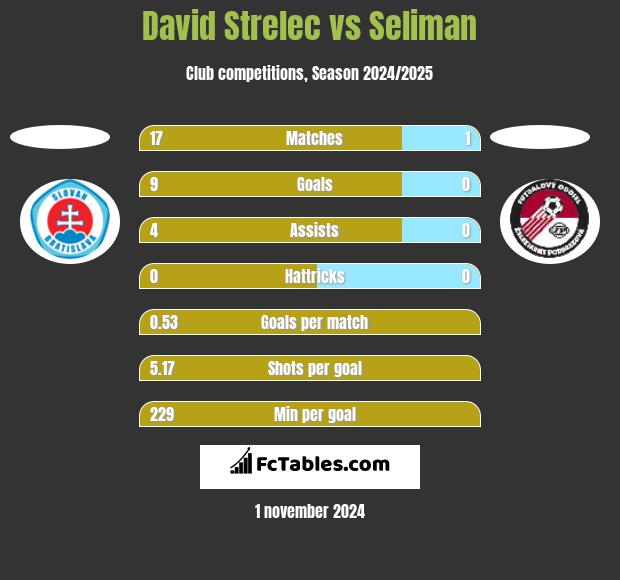 David Strelec vs Seliman h2h player stats