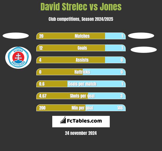 David Strelec vs Jones h2h player stats