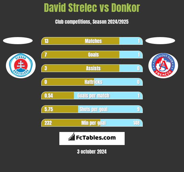 David Strelec vs Donkor h2h player stats