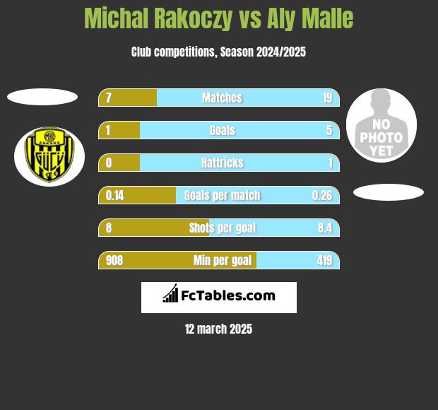 Michal Rakoczy vs Aly Malle h2h player stats