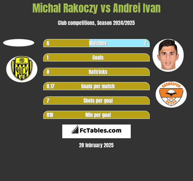 Michal Rakoczy vs Andrei Ivan h2h player stats