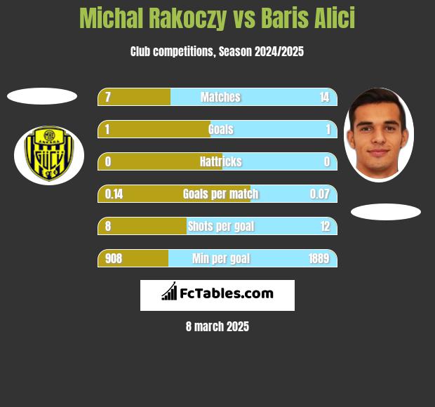 Michal Rakoczy vs Baris Alici h2h player stats