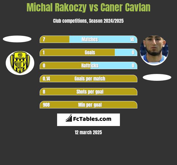 Michal Rakoczy vs Caner Cavlan h2h player stats